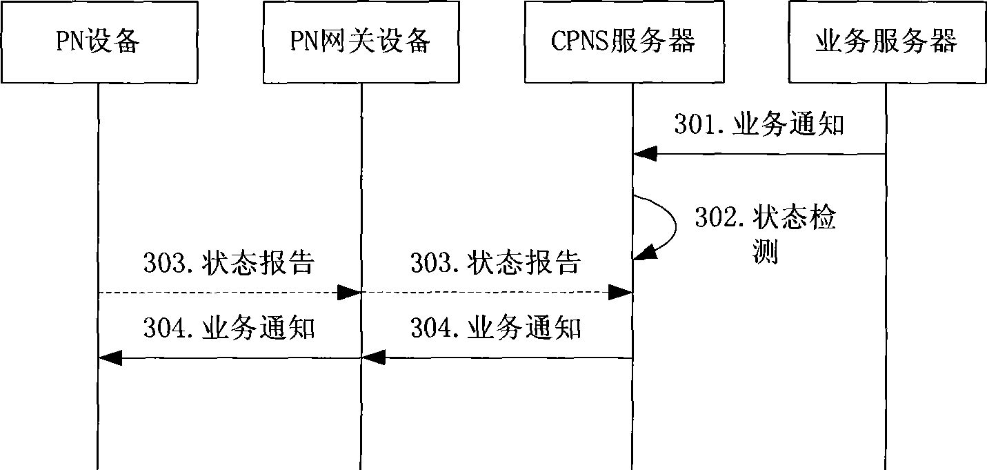 Method and equipment for service notification in personal network