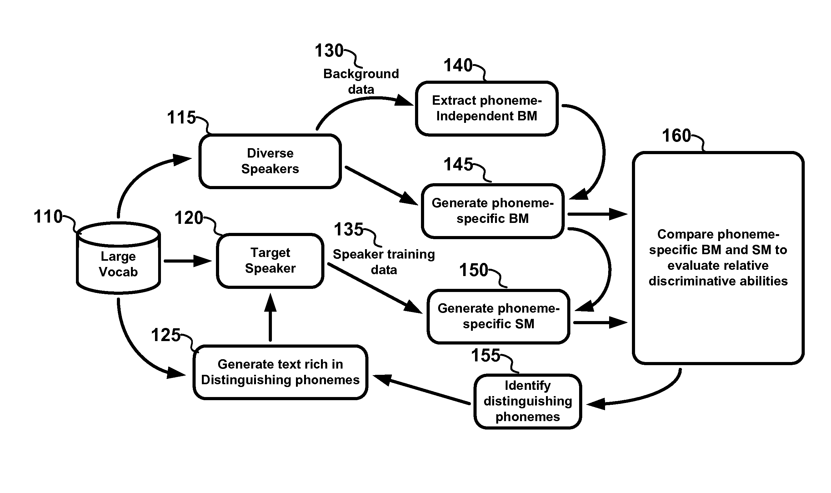 Voice-based multimodal speaker authentication using adaptive training and applications thereof