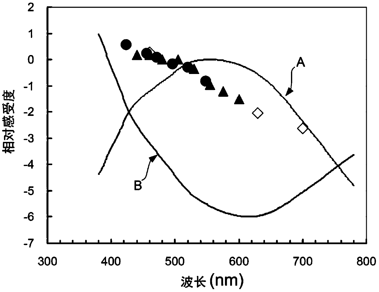 Combination method of light source