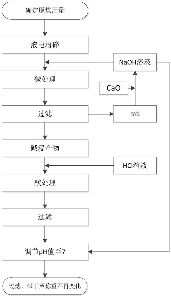 A method for preparing ultra-pure coal assisted by electrohydraulic pulverization