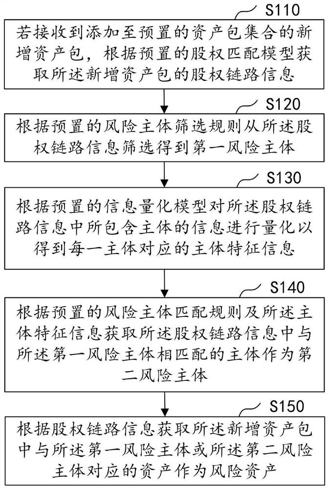 Risk asset screening method, device, computer equipment and storage medium