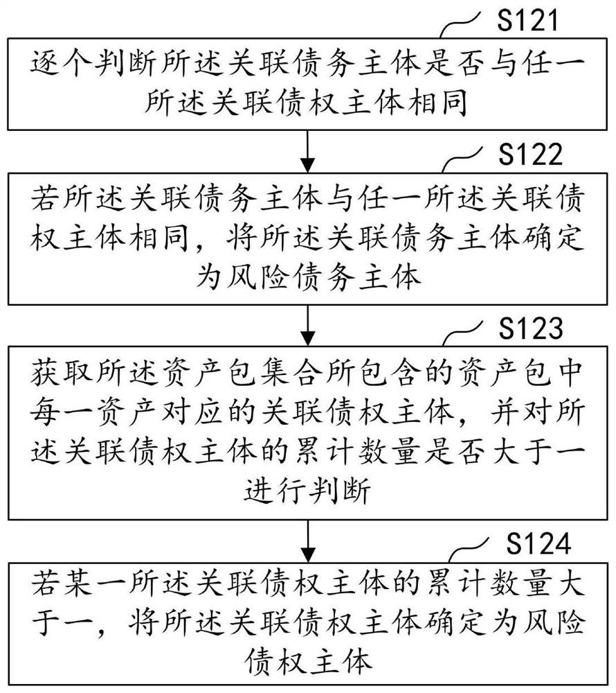 Risk asset screening method, device, computer equipment and storage medium