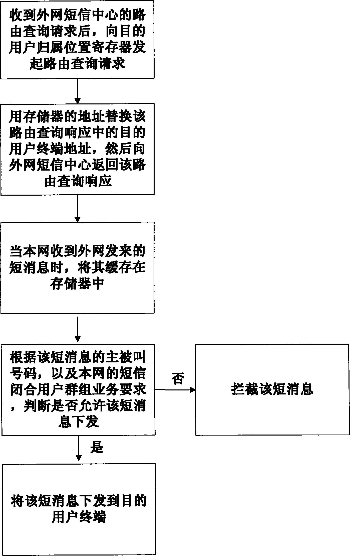 Method and device for realizing short message closed user group service