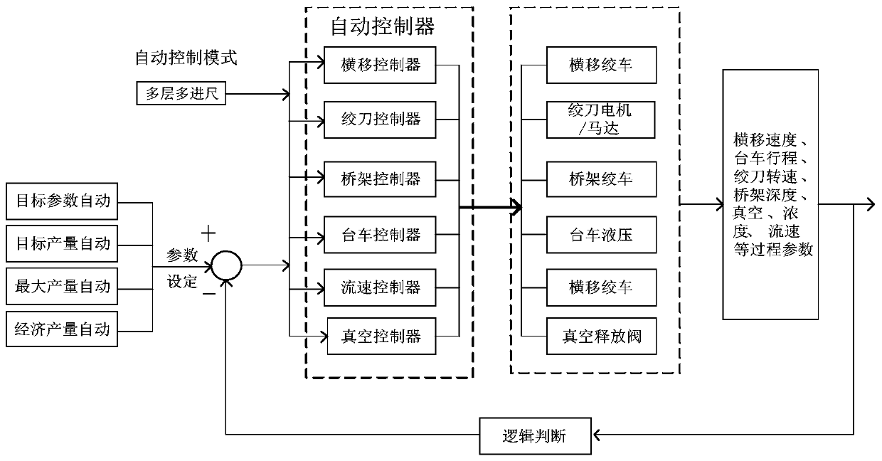 Multi-layer and multi-footage automatic dredging control method of cutter suction dredger