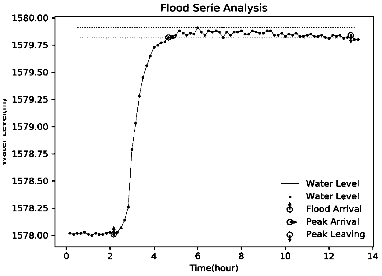 River channel flood discharge early warning method based on hydraulic simulation