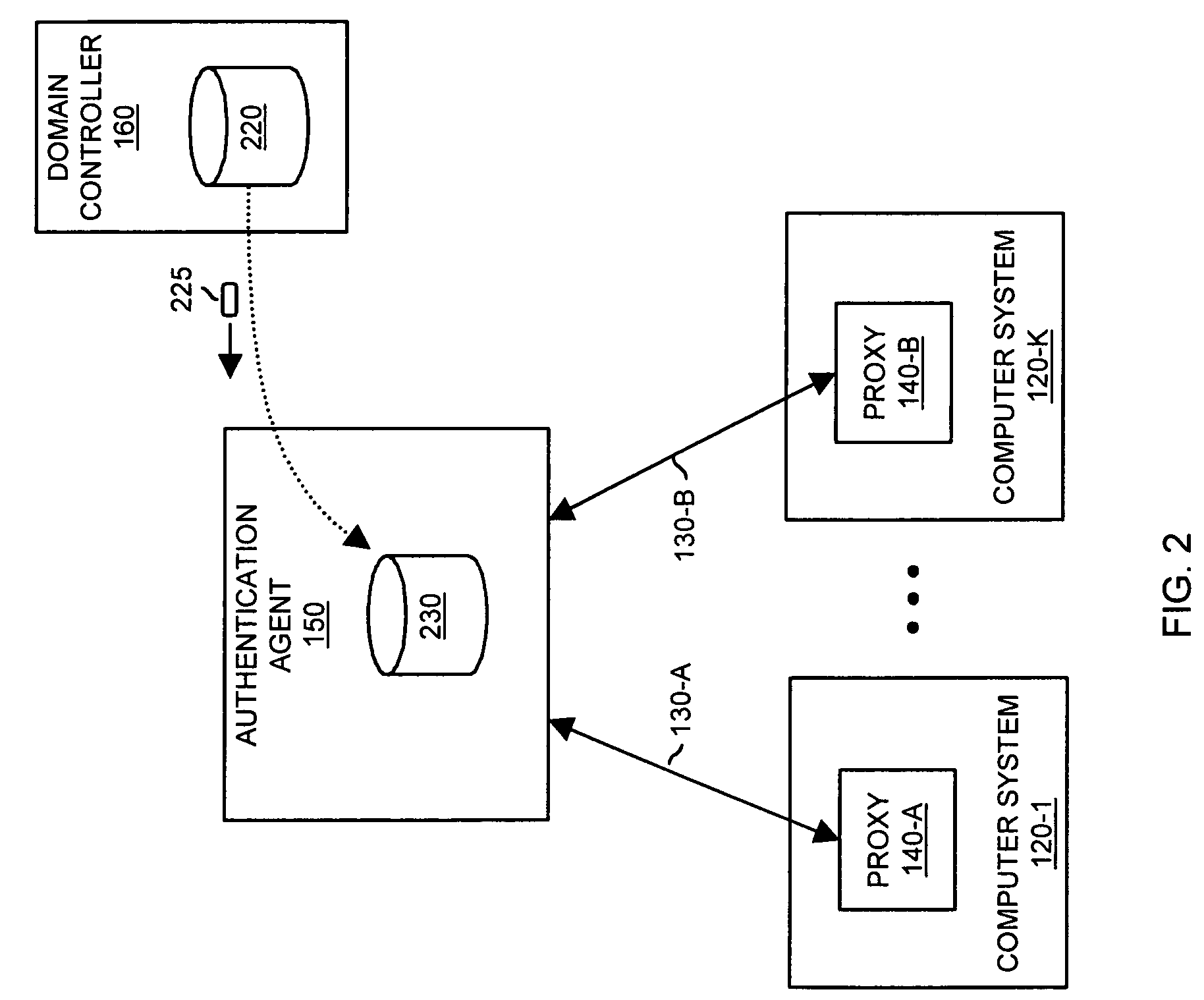 Methods and apparatus for implementing authentication
