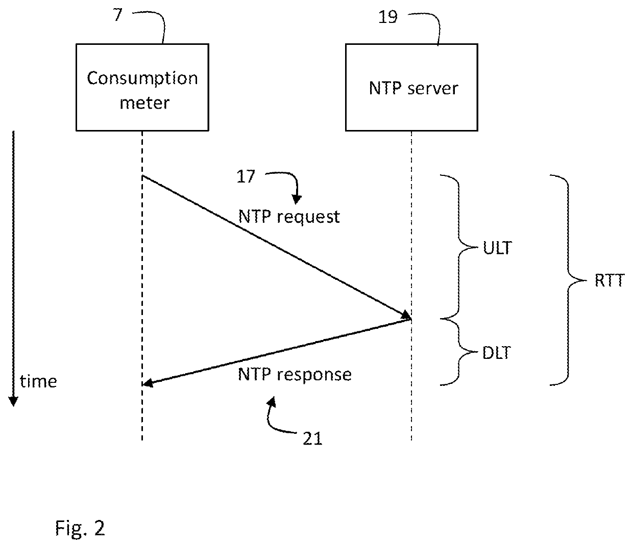 Stationary measuring device for measuring or detecting a value at a utility installation