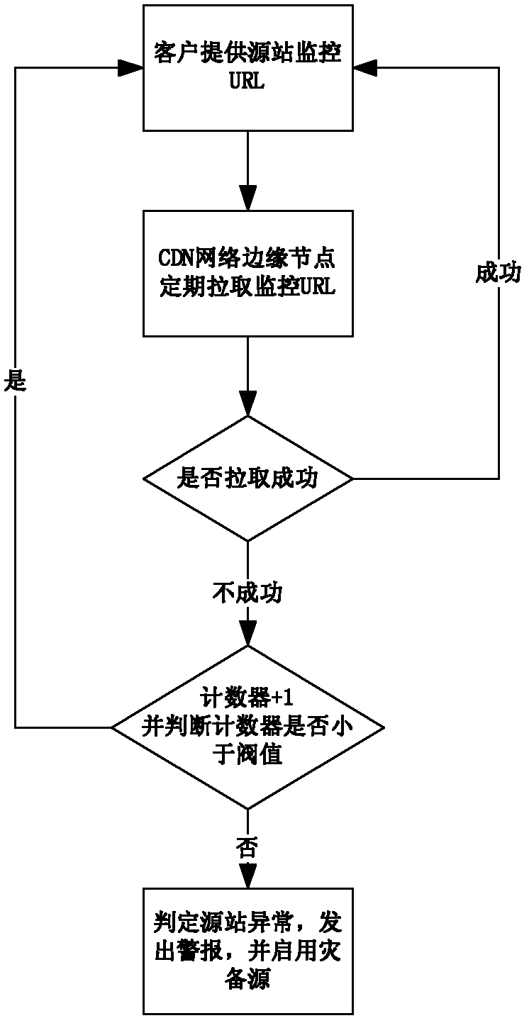 Zero-delay disaster recovery switching method and system of active standby source based on content distribution network