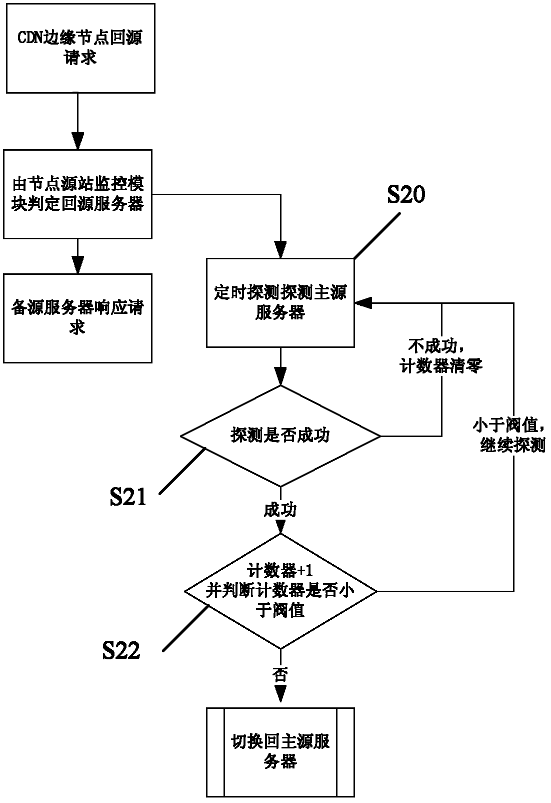 Zero-delay disaster recovery switching method and system of active standby source based on content distribution network