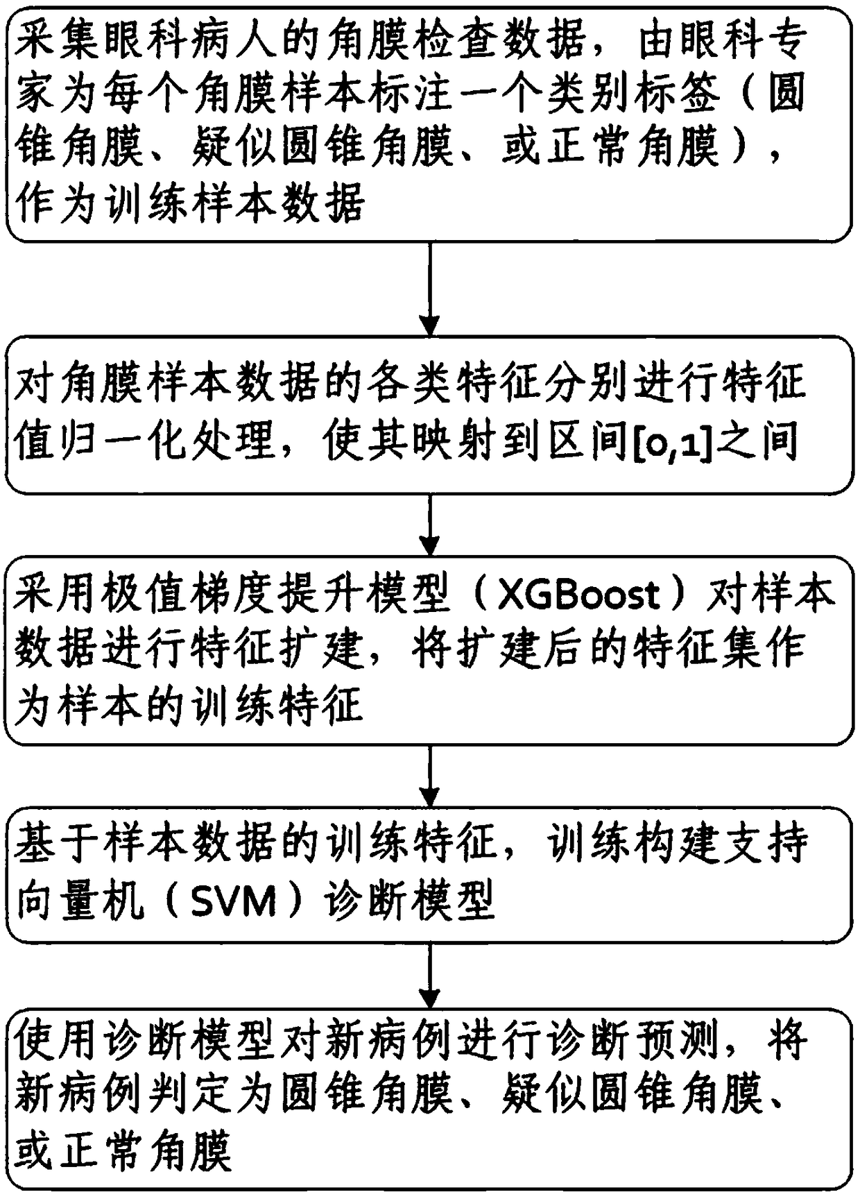 Method for diagnosing keratoconus case based on XGBoost+SVM hybrid machine learning