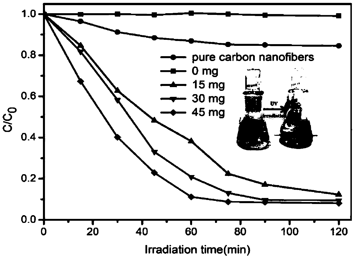 Flexible silicon carbide nanofiber/carbon nanofiber composite felt material and preparation method thereof