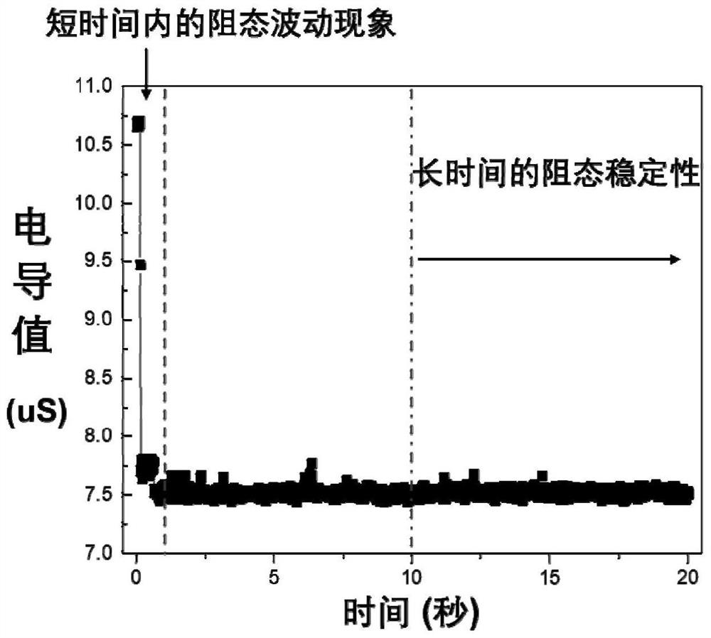 Method for testing transient stability of resistive random access