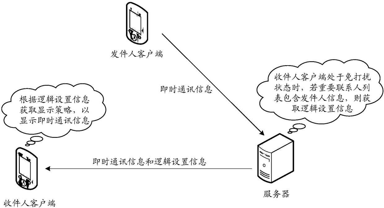 Instant messaging information processing method, device and system