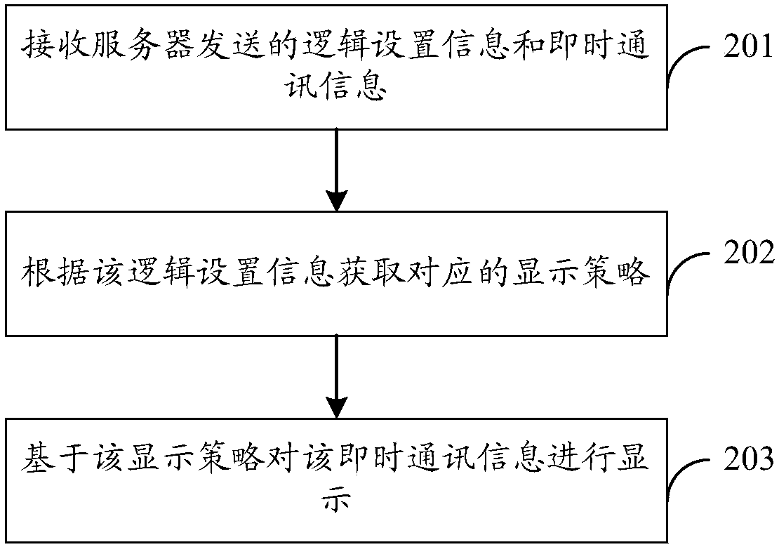 Instant messaging information processing method, device and system