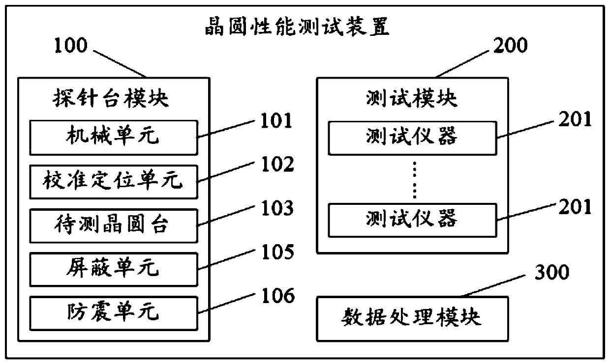 Wafer performance testing device and method