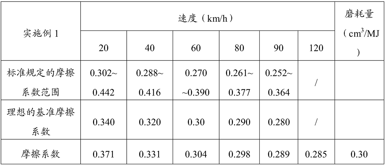 Synthetic friction material suitable for high braking energy and preparation method of synthetic friction material