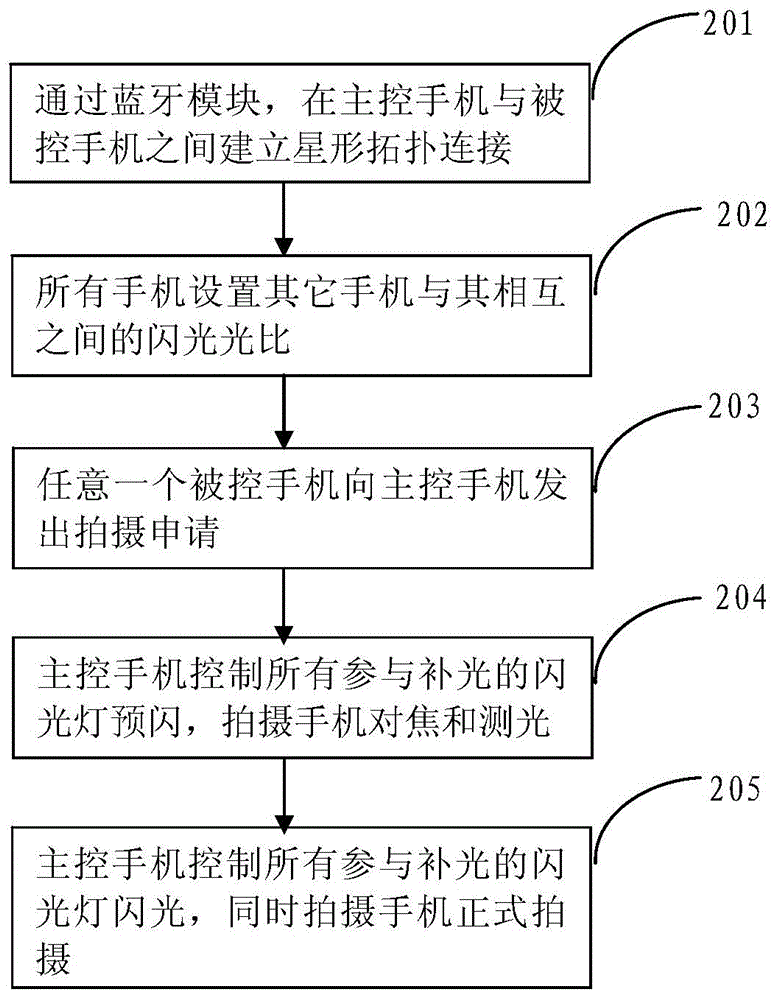 Method and terminal for controlling flash lamp