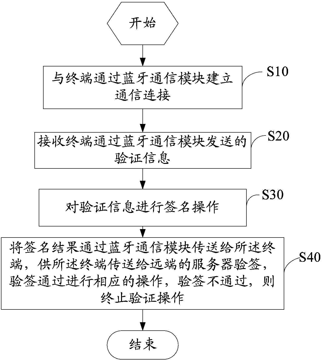 Multifunctional intelligent card and identity authentication method and operation method of multifunctional intelligent card