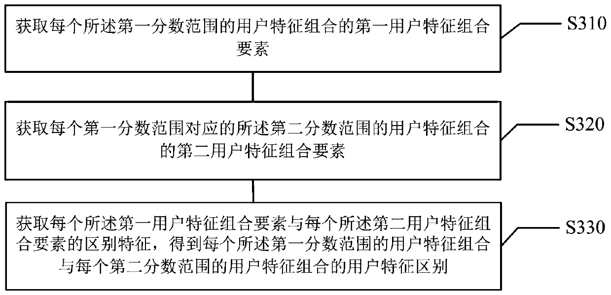User feature optimization method and device in user feature group, medium and electronic equipment