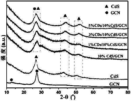 CD (carbon dot)/CdS quantum dot/C3N4 catalyst and preparation method thereof