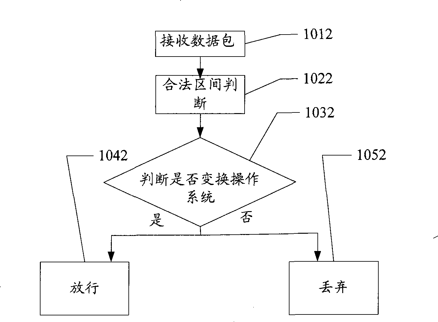Security protection method, equipment and system for data packet