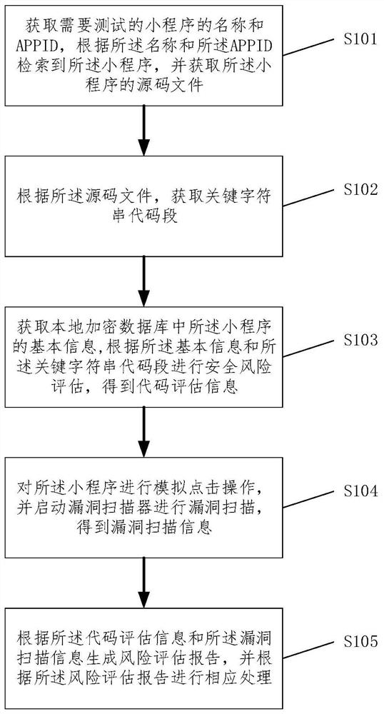 Applet security risk assessment method and electronic equipment