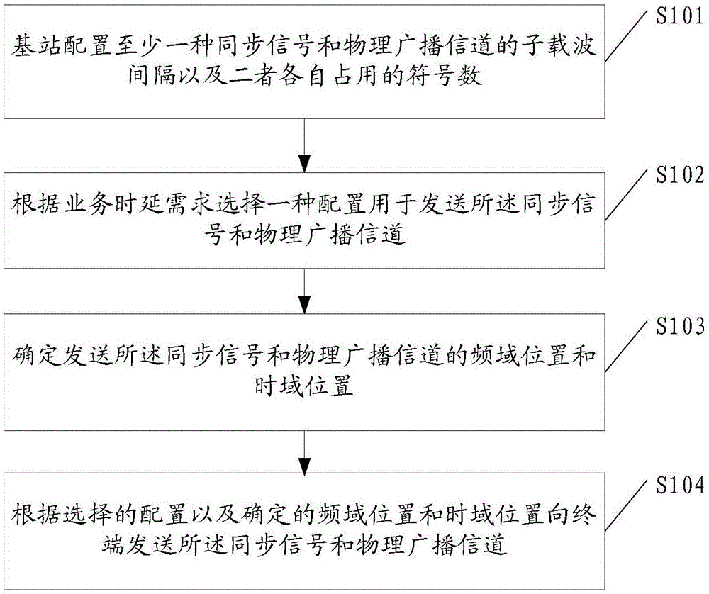 Information transmission method, base station and terminal