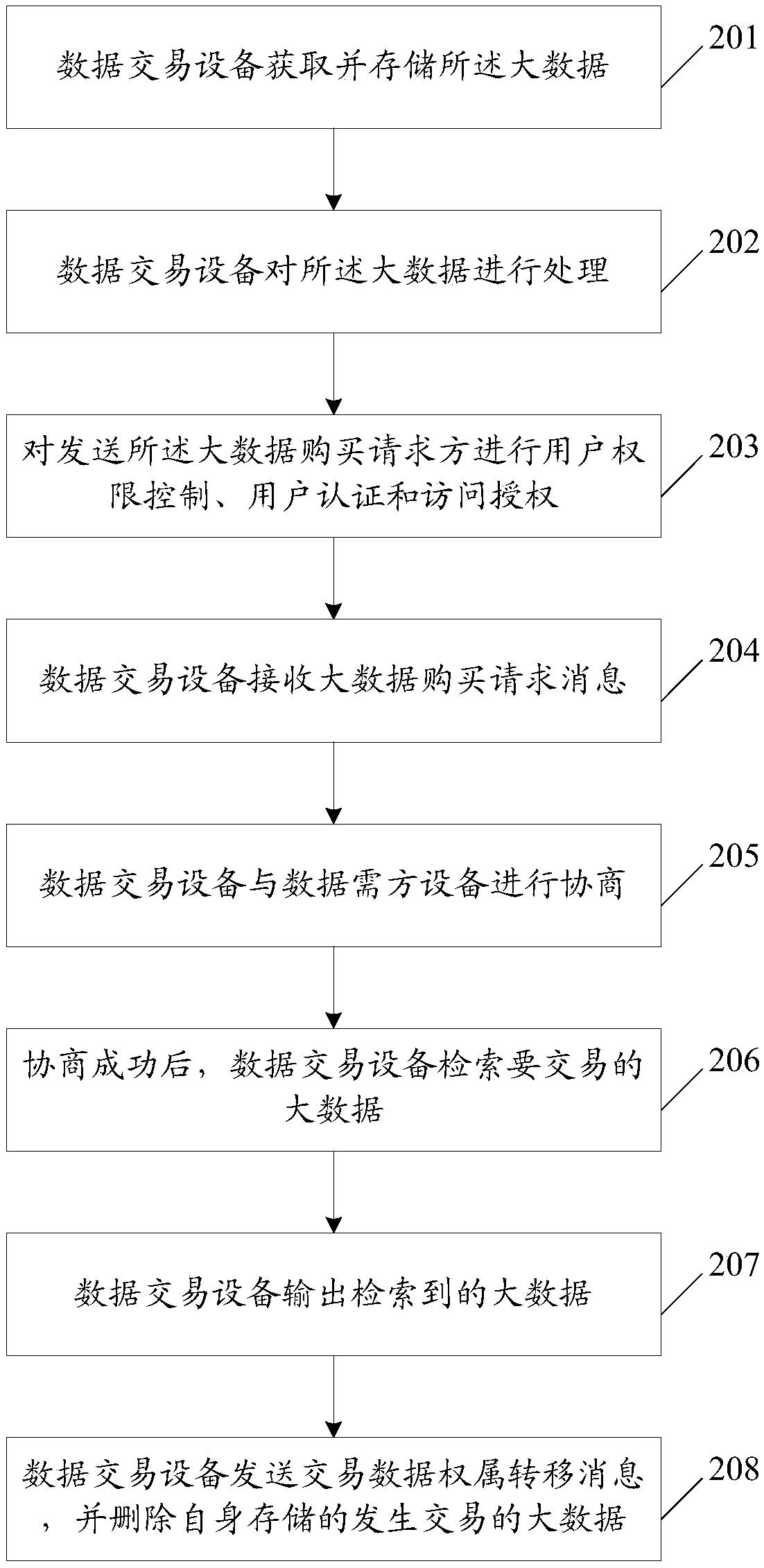 Big data transaction method and system