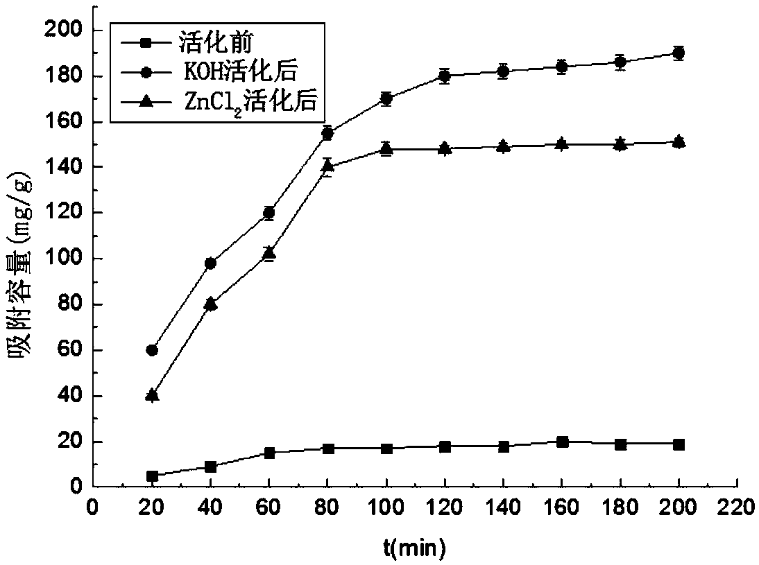Preparation method of heavy metal adsorbent based on shrimp shell biomass charcoal with high specific surface area