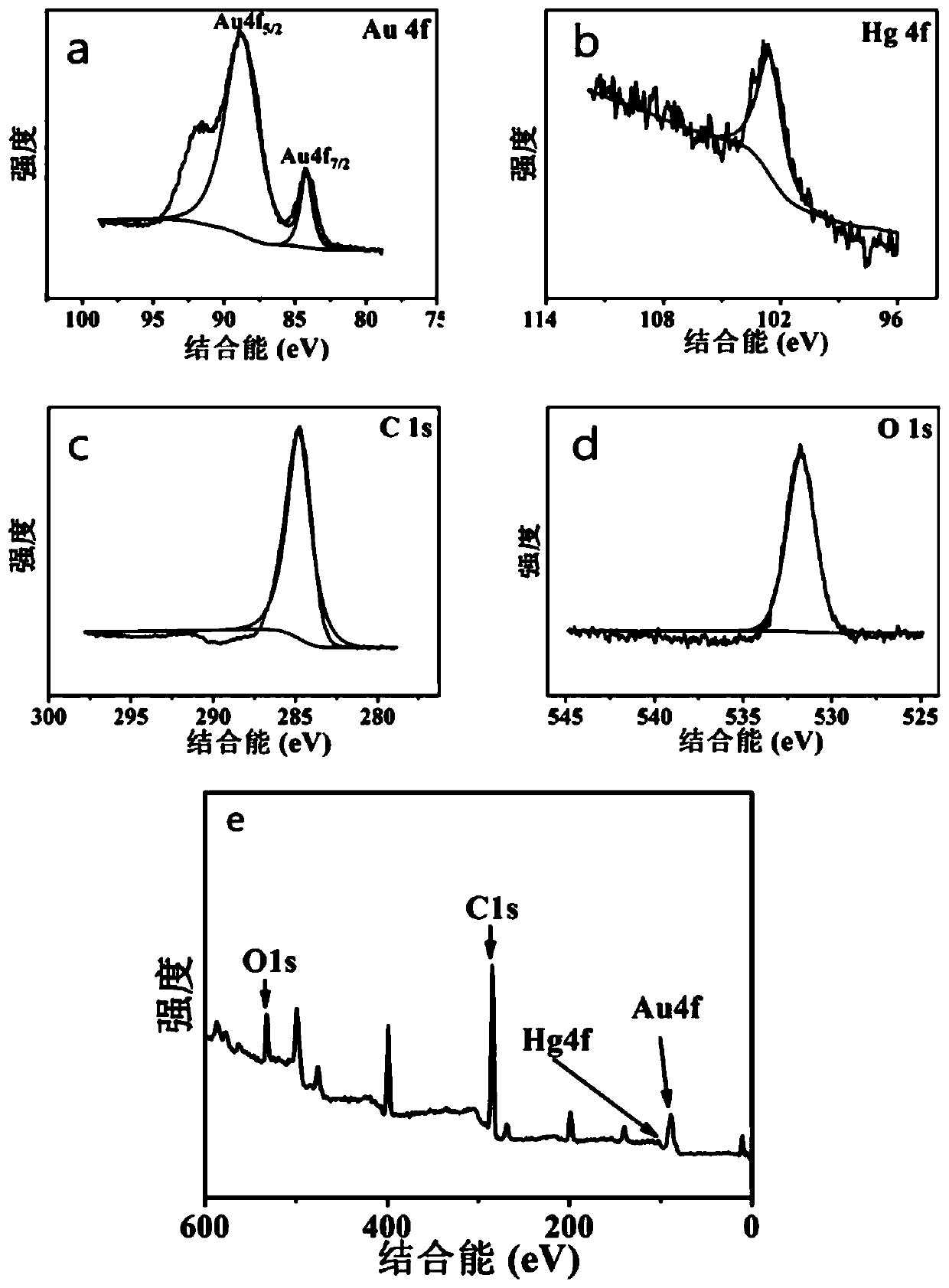 Preparation method and application of Au-Hg-rGO nano composite material