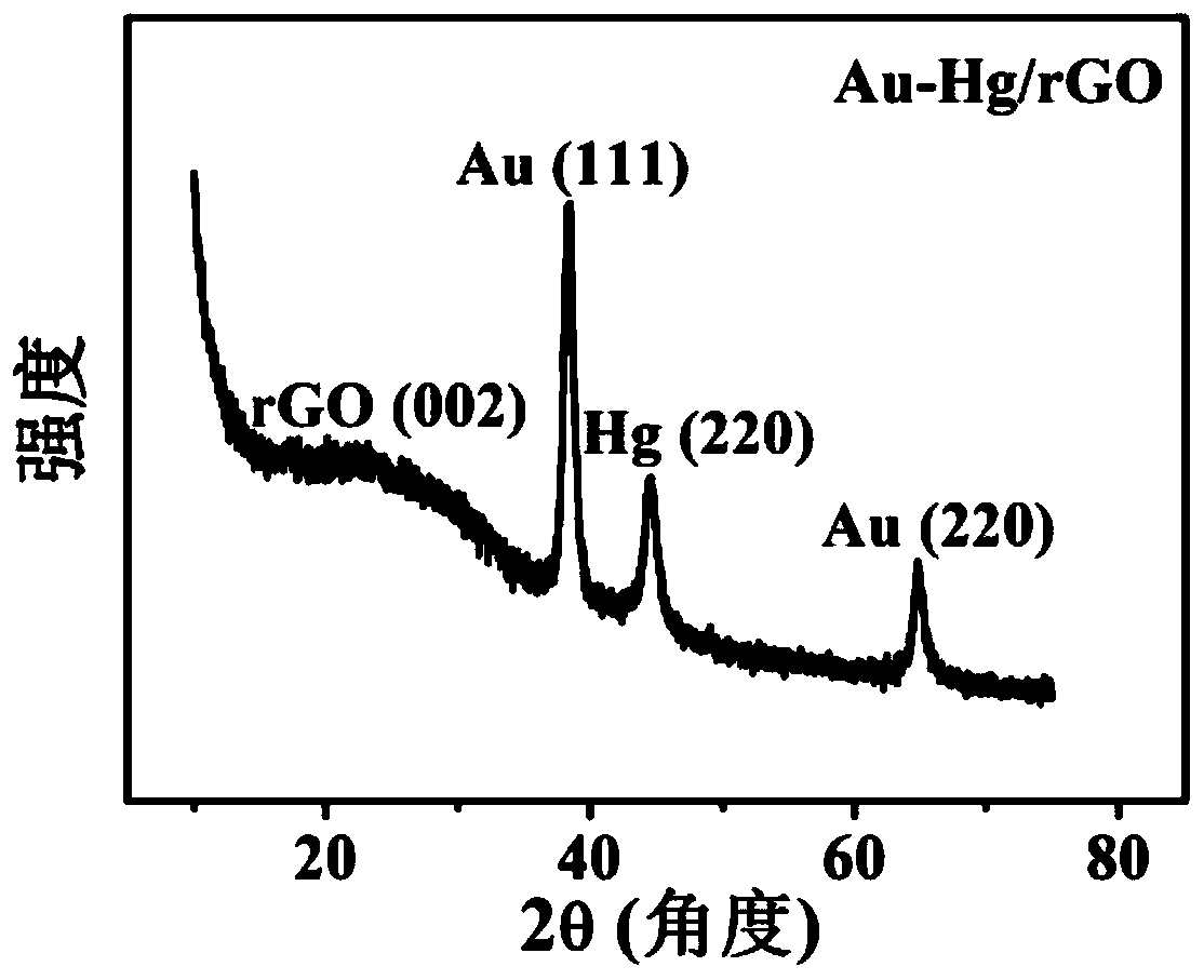 Preparation method and application of Au-Hg-rGO nano composite material