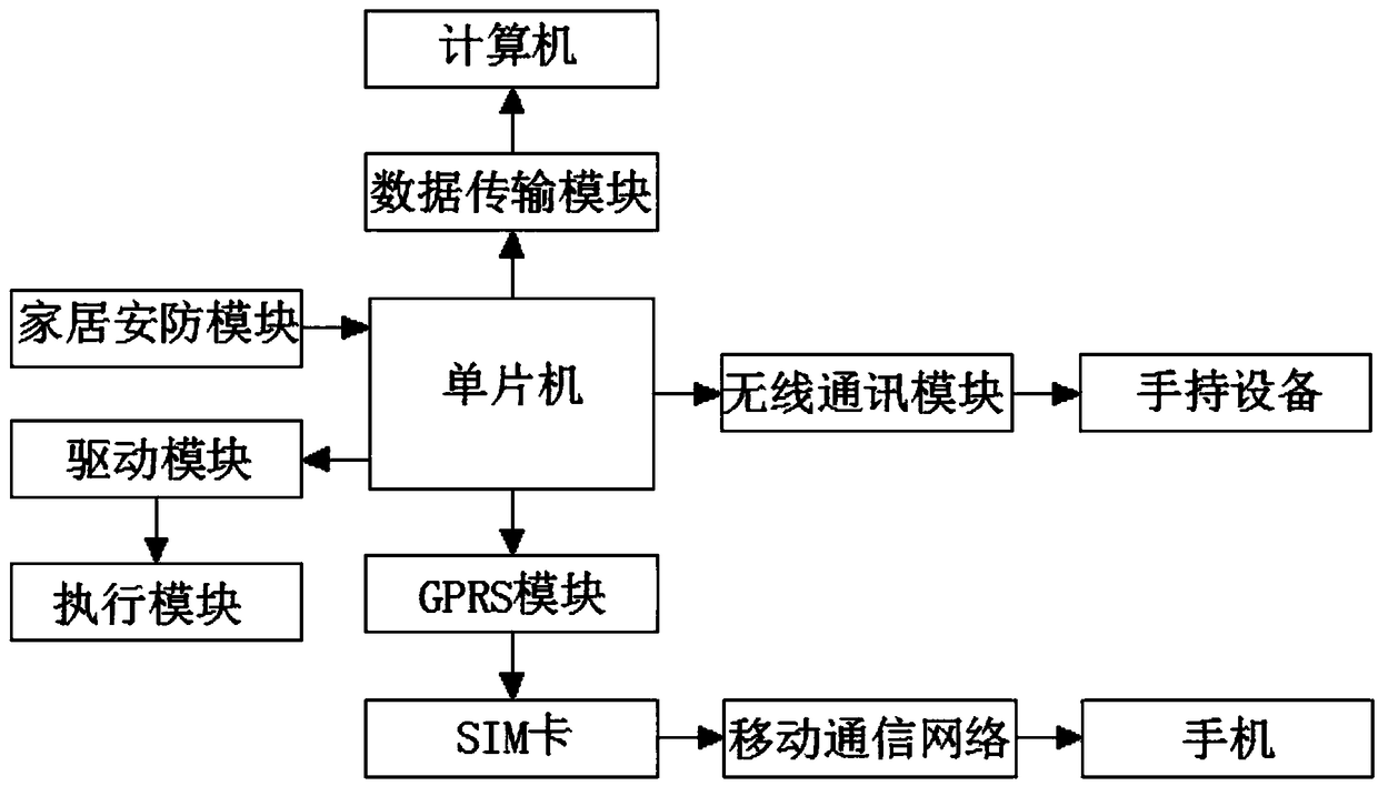 Intelligent household control system