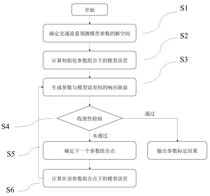 A Response Surface Based Parameter Calibration Method for Traffic Flow Prediction Model