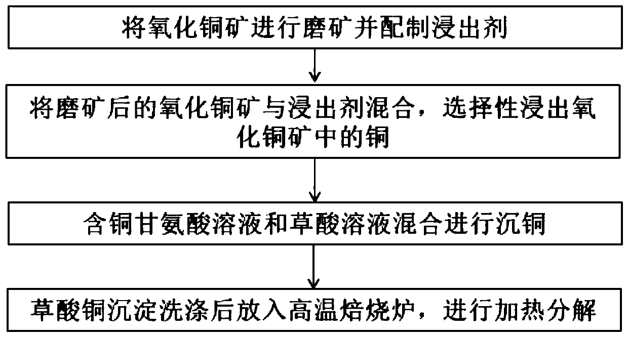 Process method for recovering copper from low-grade copper oxide ore