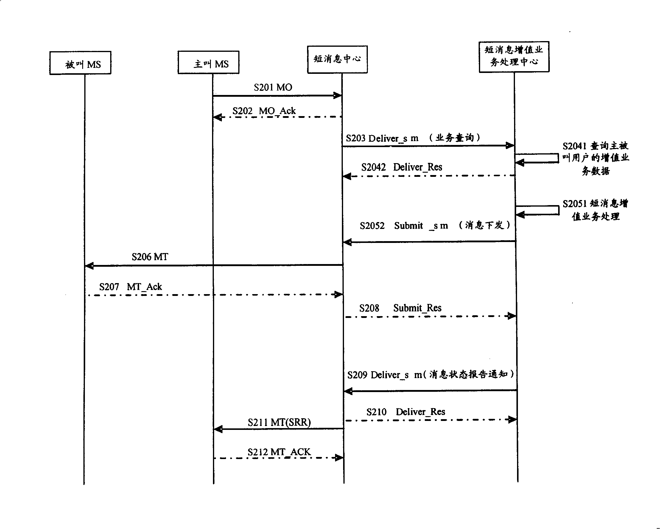 SMS value-added service processing method and center