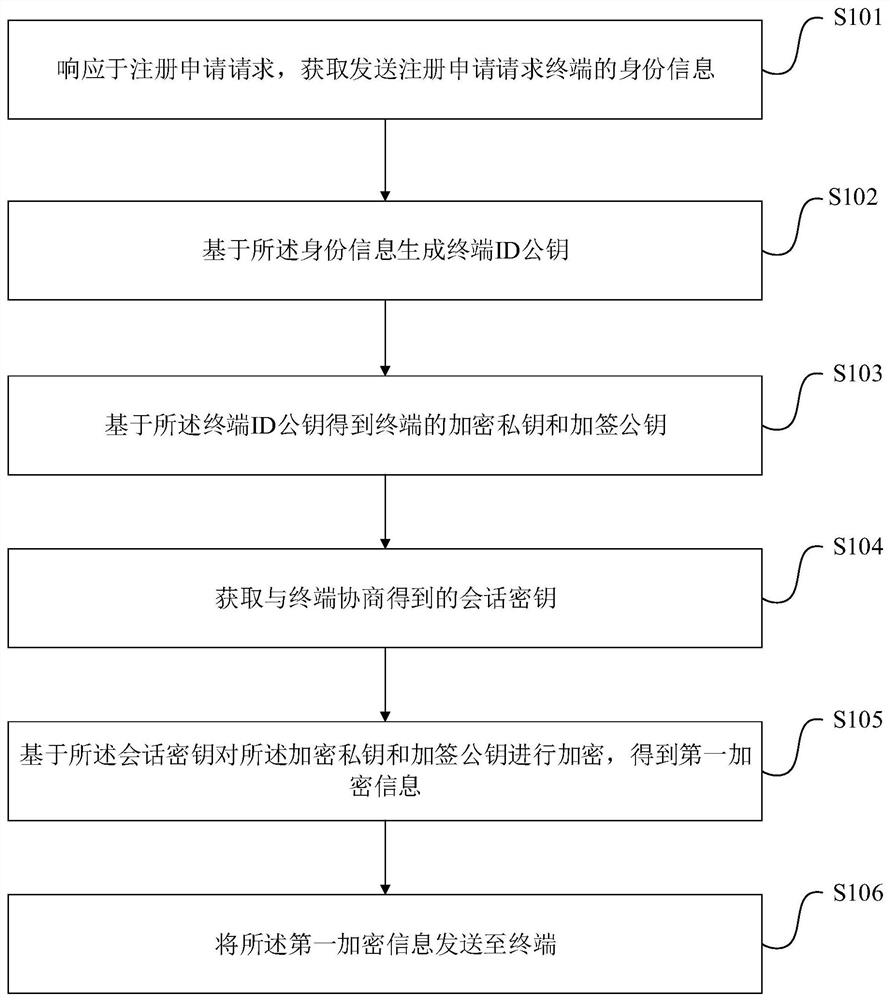 Lightweight authentication method based on equipment identity label and gateway