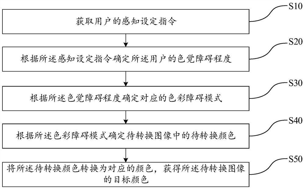 Color conversion method and device, equipment and storage medium