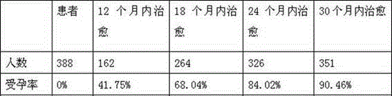 Traditional Chinese medicinal preparation for treating male asthenospermia and oligospermia and preparation method