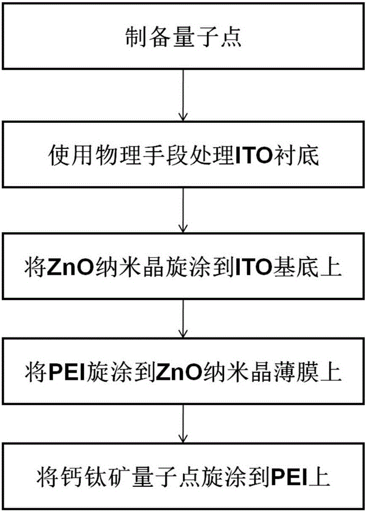 PEI (polyethyleneimine) based high-efficiency perovskite quantum dot light-emitting thin film and preparation method thereof