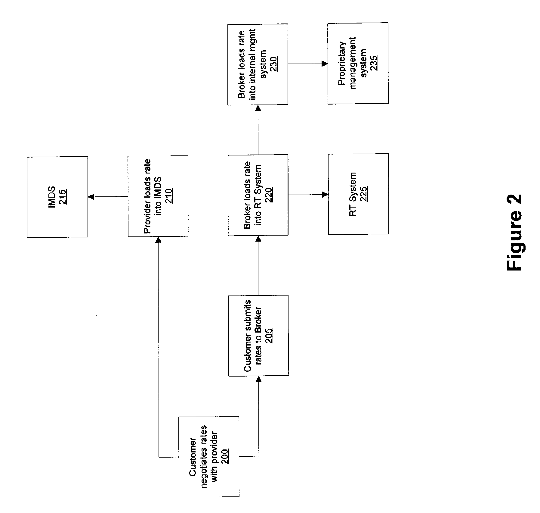 Rate validation system and method