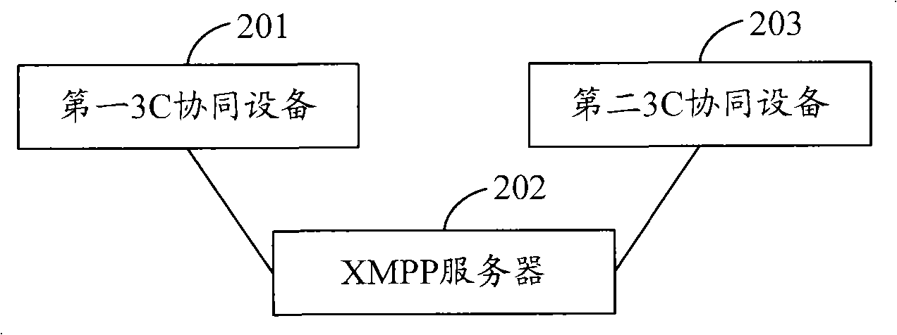 3C (Computer Communication Consumer electronic) cooperation device, communication system and communication methods