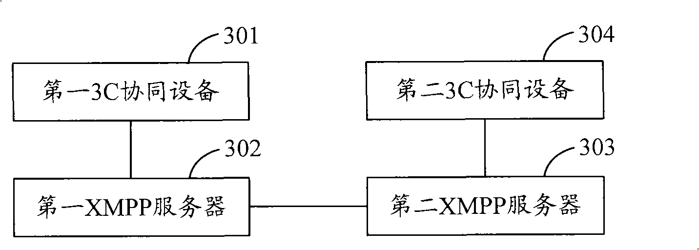 3C (Computer Communication Consumer electronic) cooperation device, communication system and communication methods