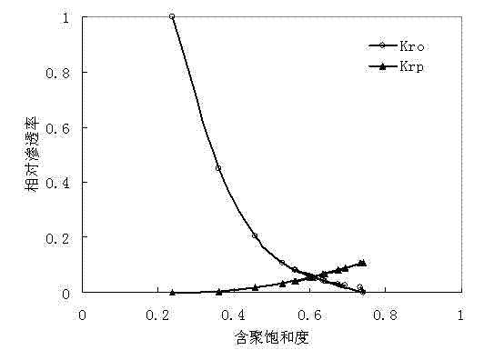 Joint testing device and method of rheological property of polymer solution and relative permeability of core