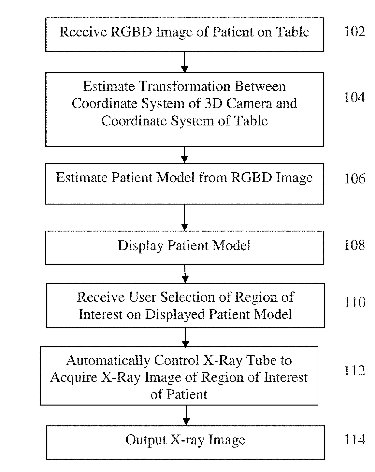 Method and system of scanner automation for X-ray tube with 3D camera