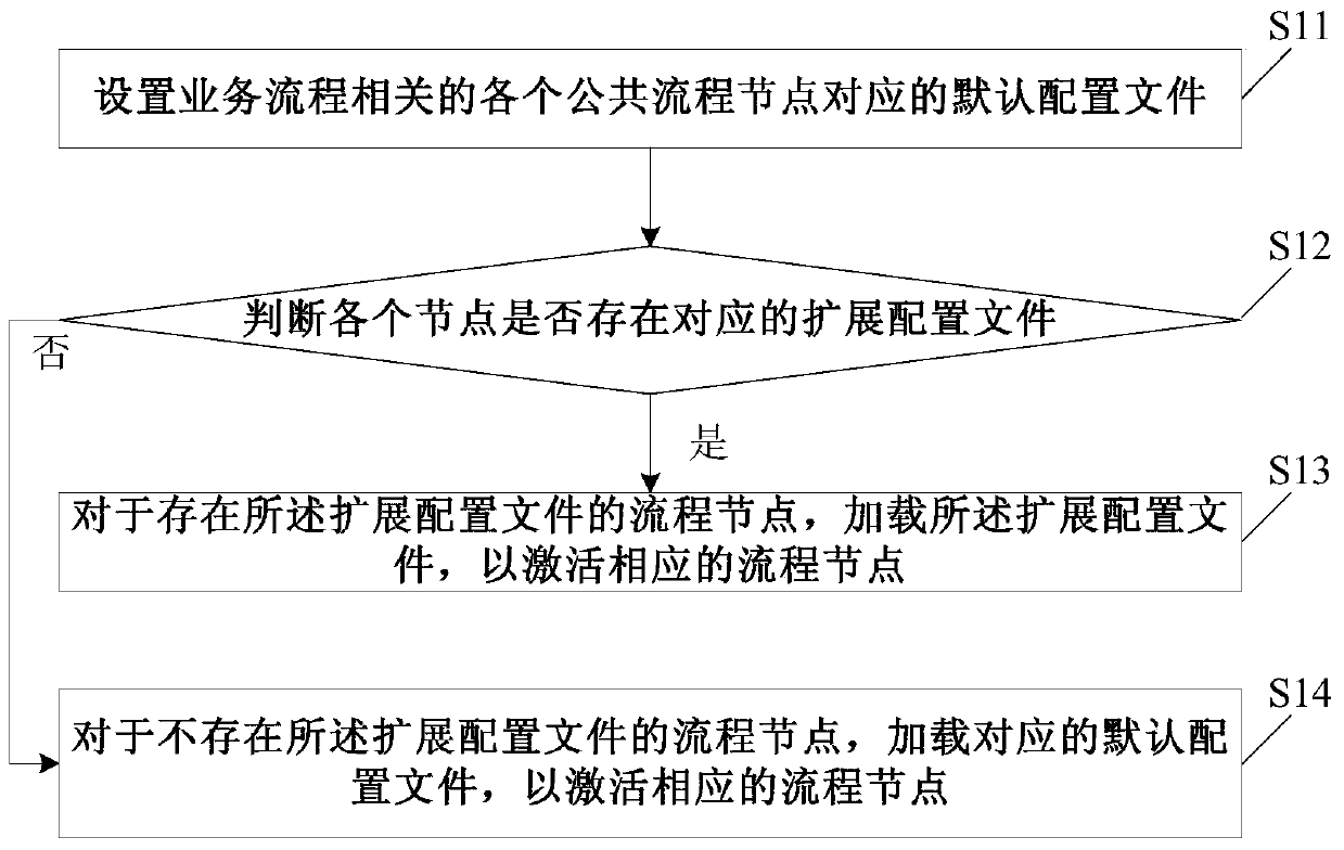 Process engine implementation method and process engine system