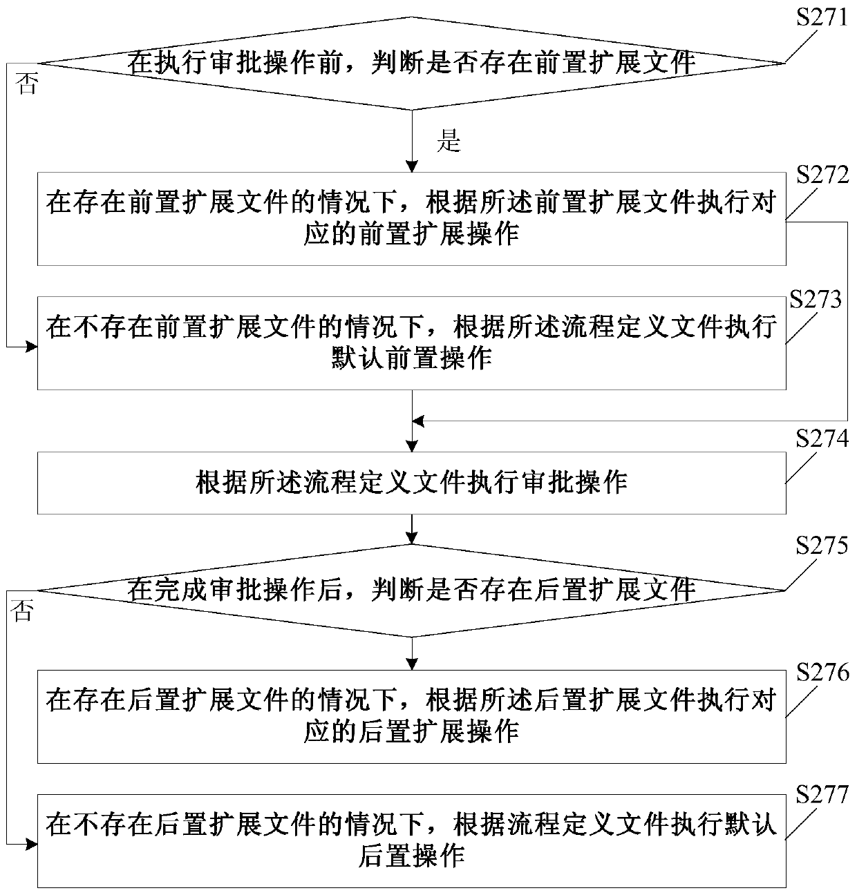 Process engine implementation method and process engine system