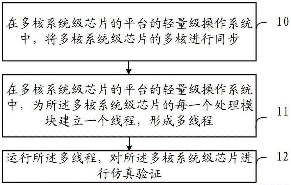 Verification method and device for multi-core system-on-a-chip