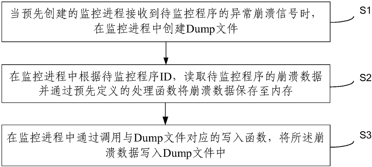 Dump file capture method and device and equipment