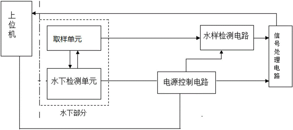 Water body layering sampling testing device