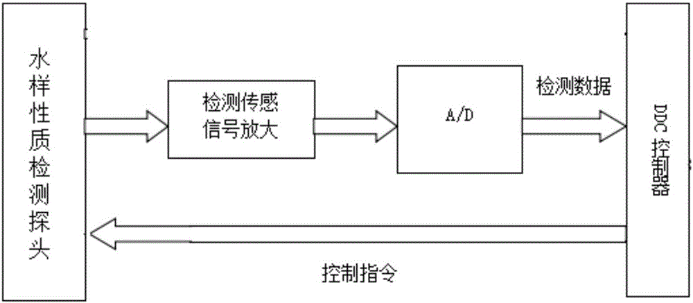 Water body layering sampling testing device